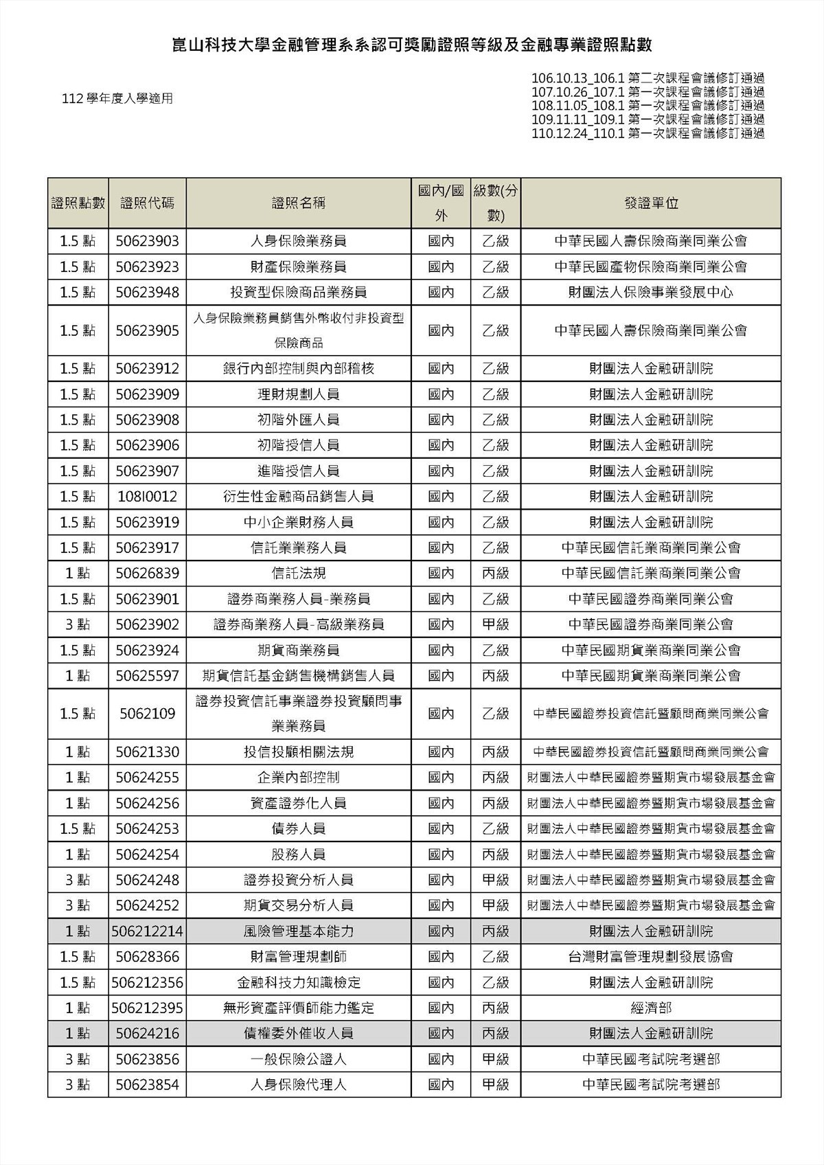 證照/金融專業證照畢業門檻及專業證照等級- 金融管理系