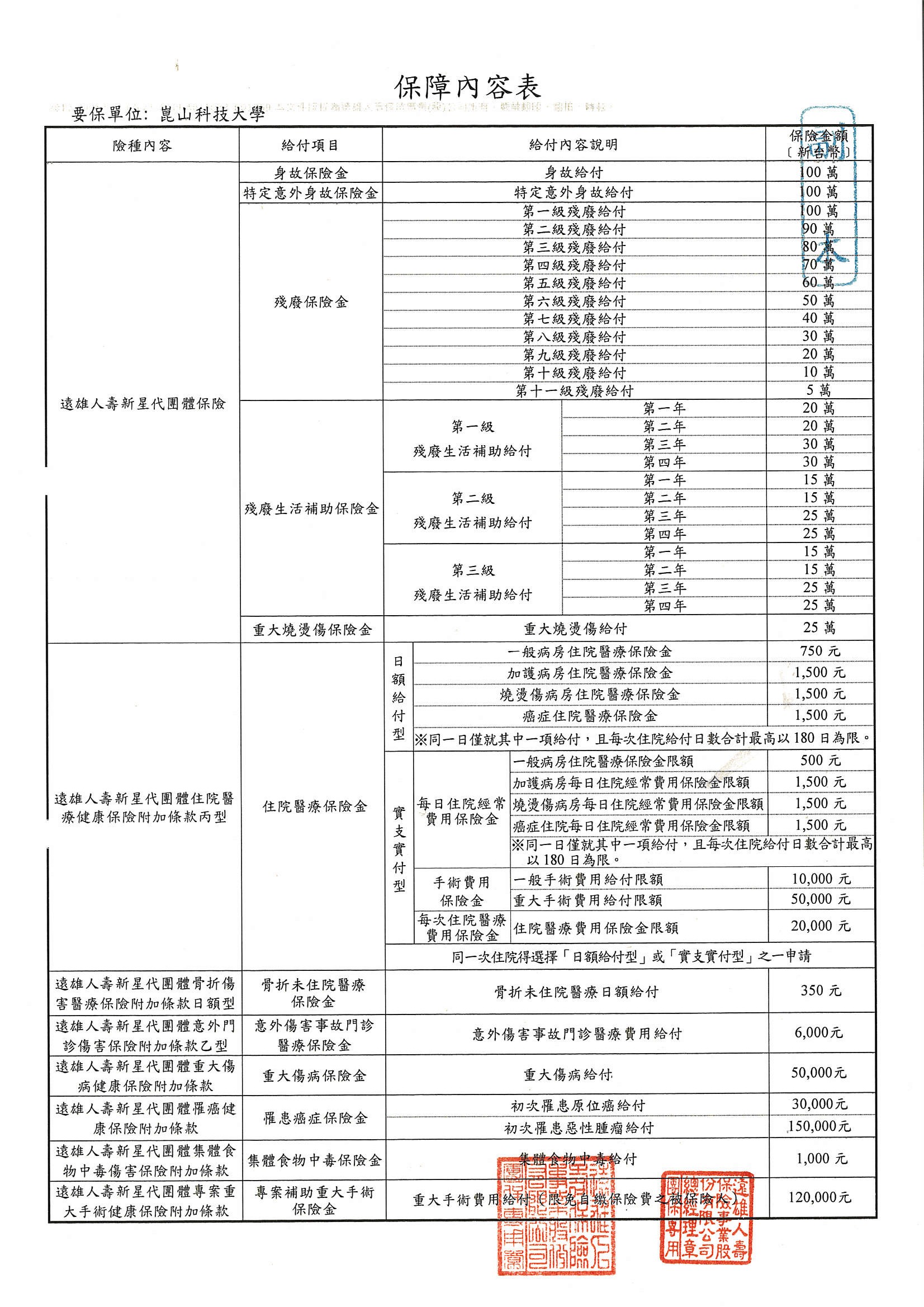 昆山科技大学学生保险给付项目及理赔金额 卫生保健组