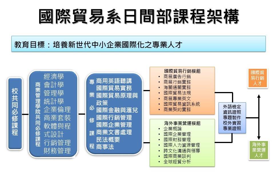 國際貿易系課程規劃 全球商務與行銷系